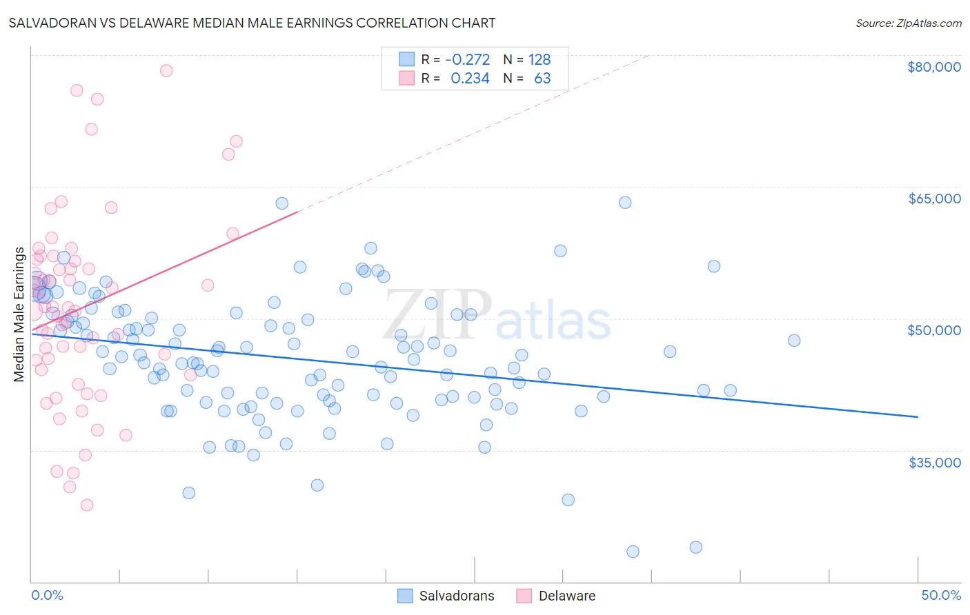 Salvadoran vs Delaware Median Male Earnings