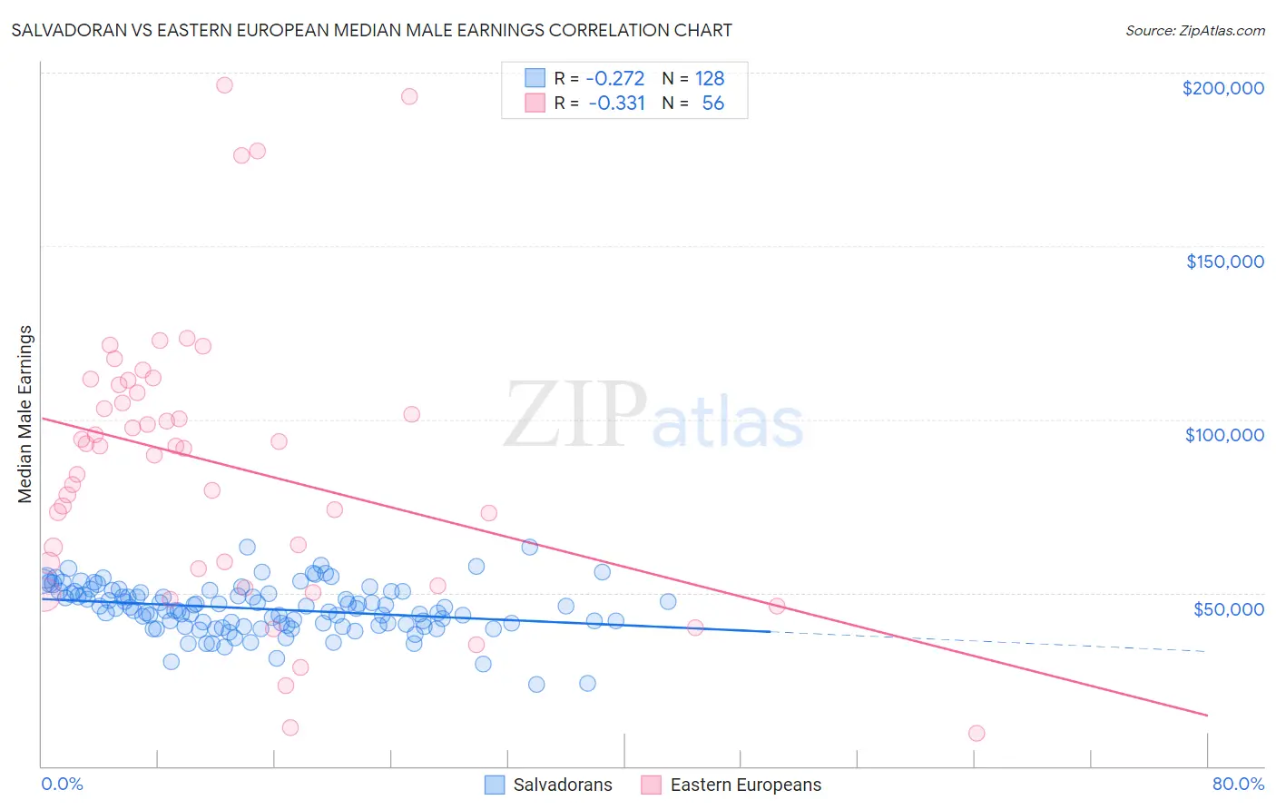 Salvadoran vs Eastern European Median Male Earnings