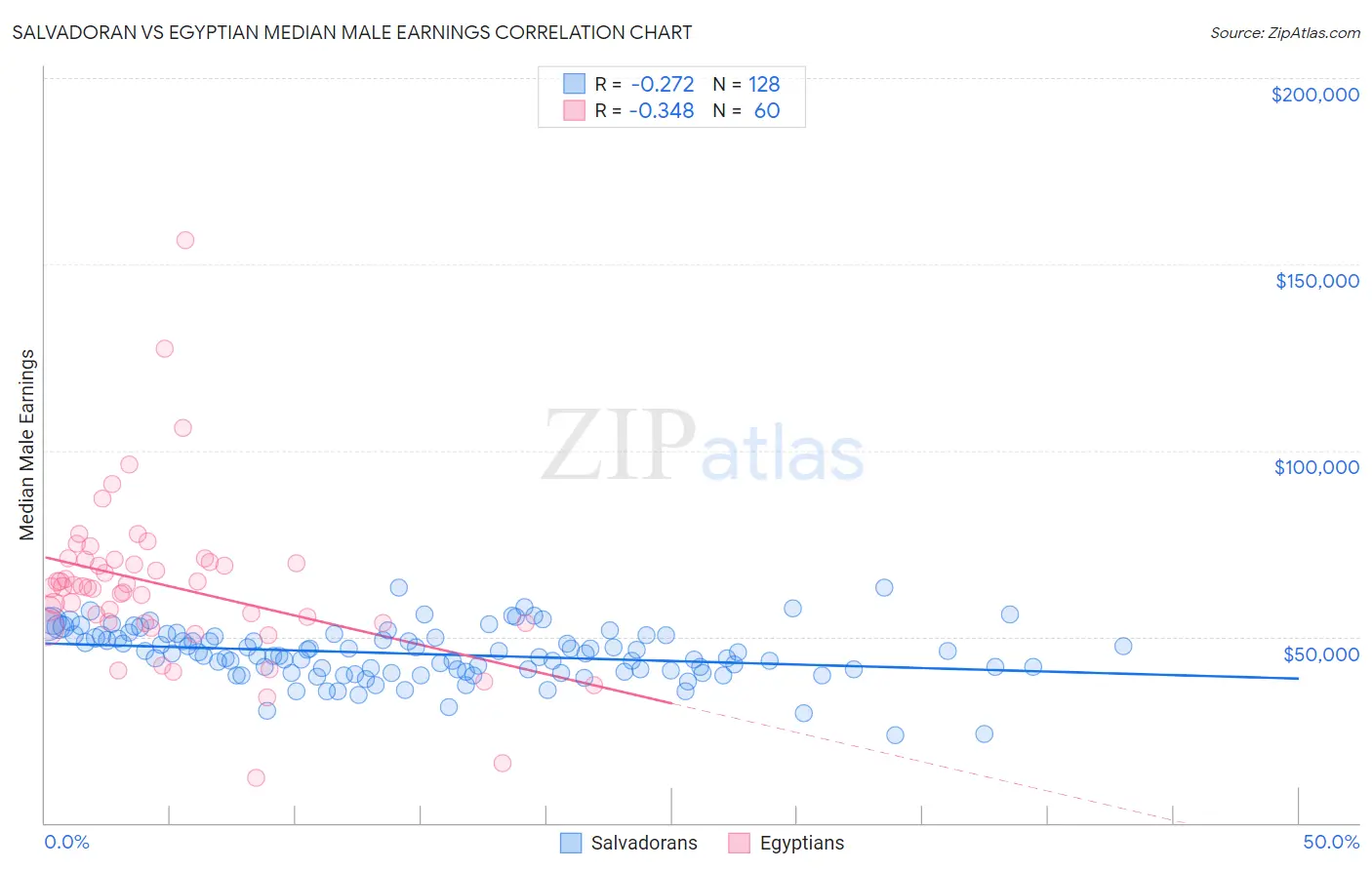 Salvadoran vs Egyptian Median Male Earnings