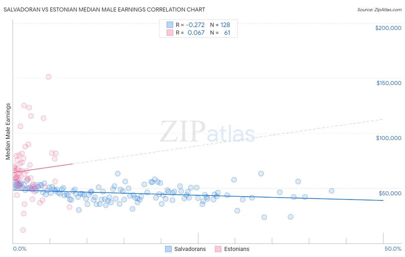 Salvadoran vs Estonian Median Male Earnings