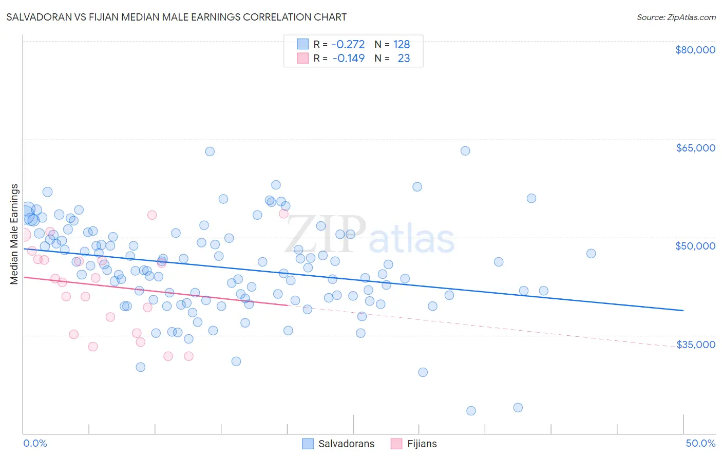 Salvadoran vs Fijian Median Male Earnings