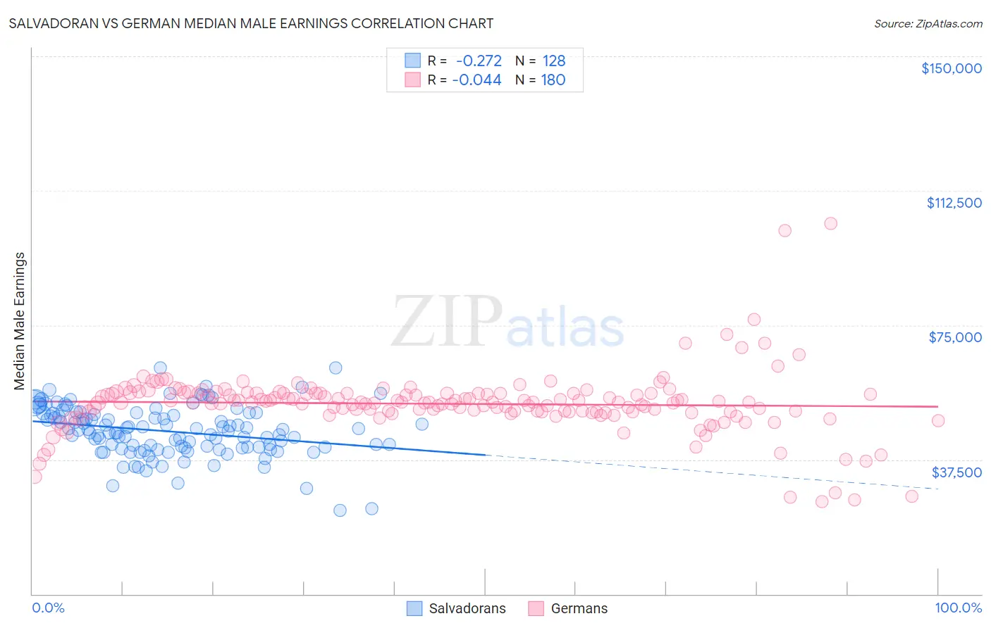 Salvadoran vs German Median Male Earnings