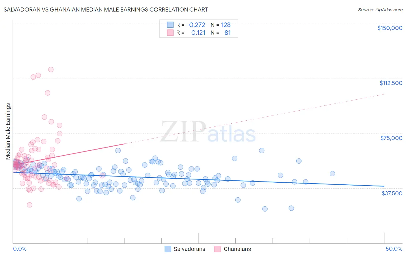 Salvadoran vs Ghanaian Median Male Earnings