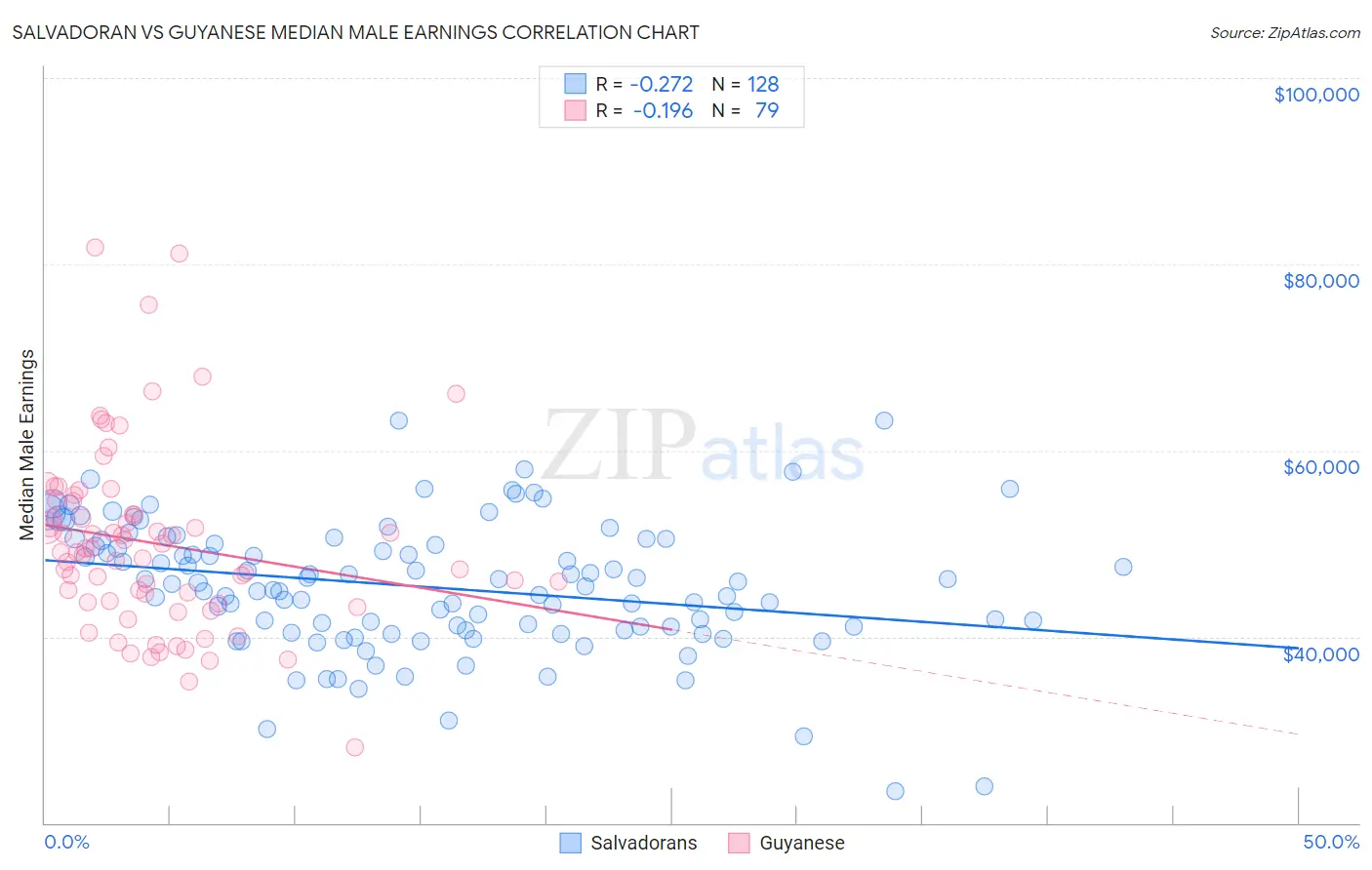 Salvadoran vs Guyanese Median Male Earnings