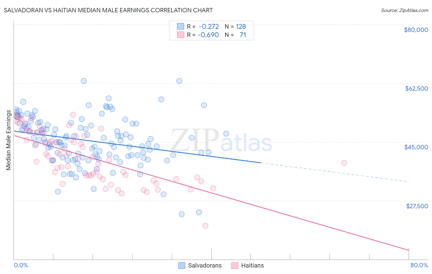 Salvadoran vs Haitian Median Male Earnings