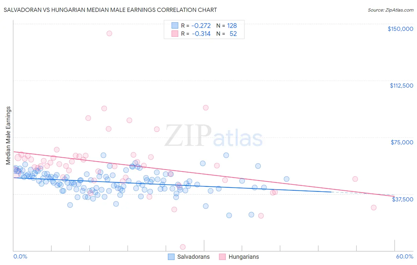 Salvadoran vs Hungarian Median Male Earnings