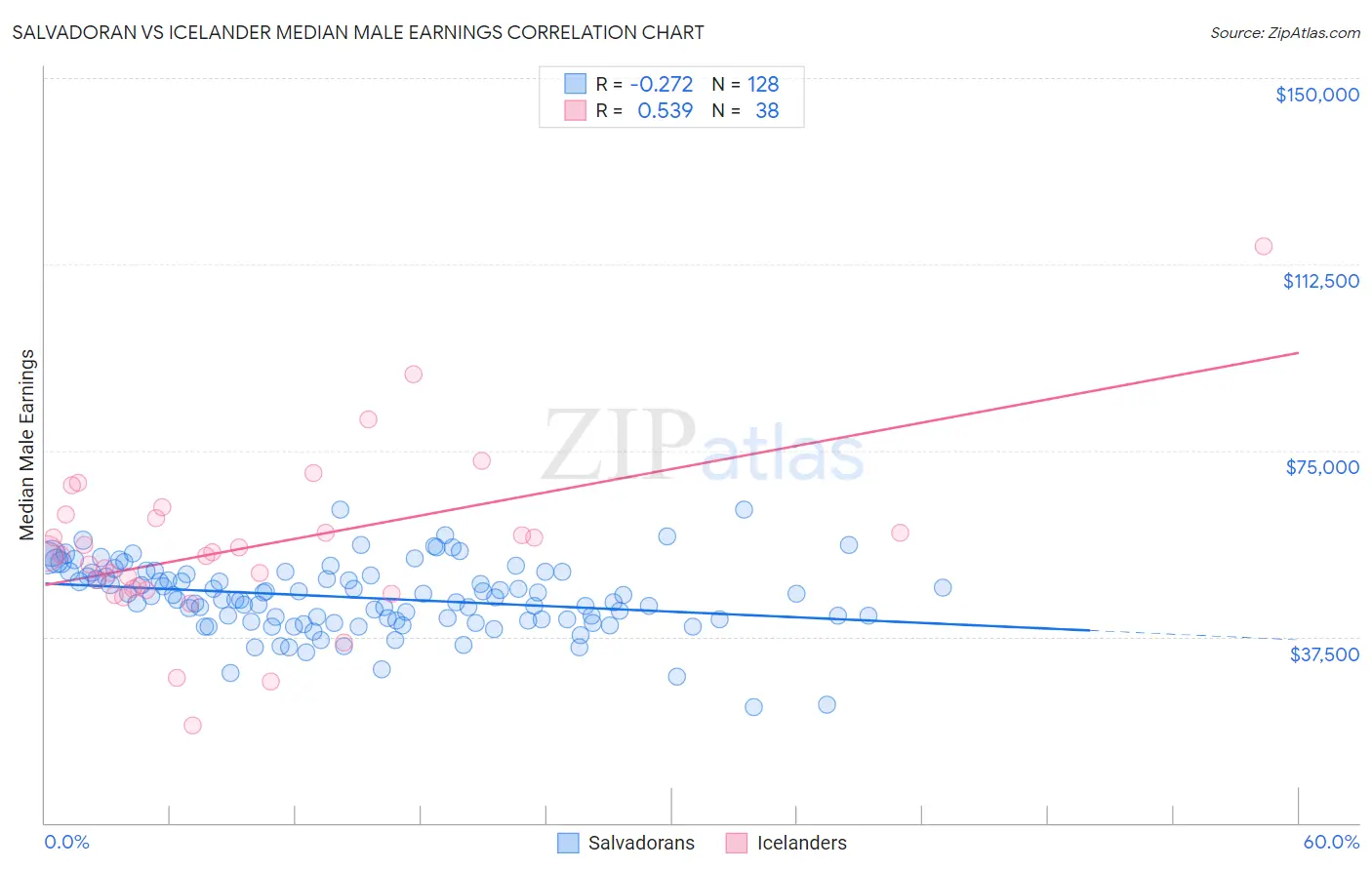Salvadoran vs Icelander Median Male Earnings