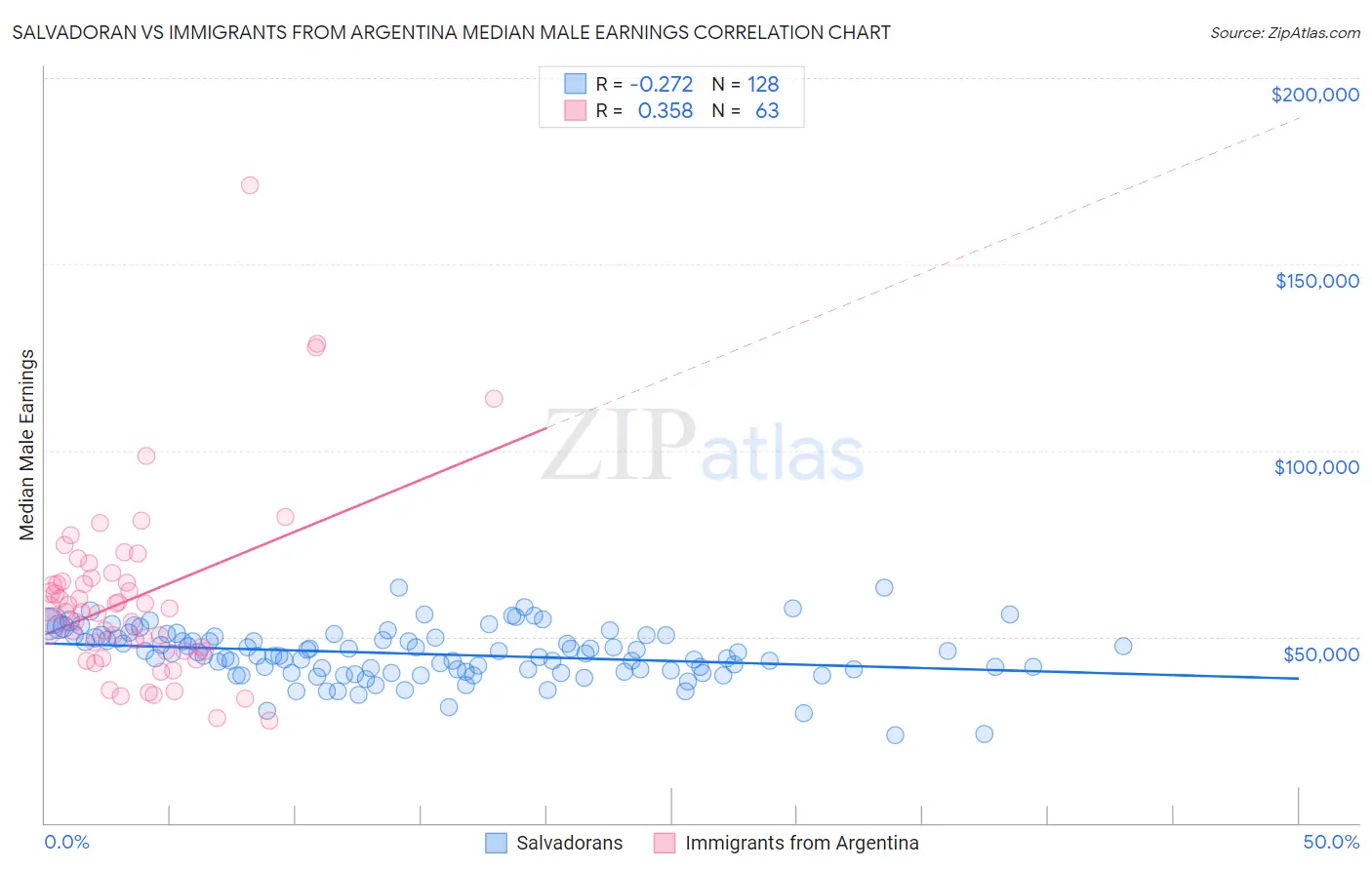 Salvadoran vs Immigrants from Argentina Median Male Earnings