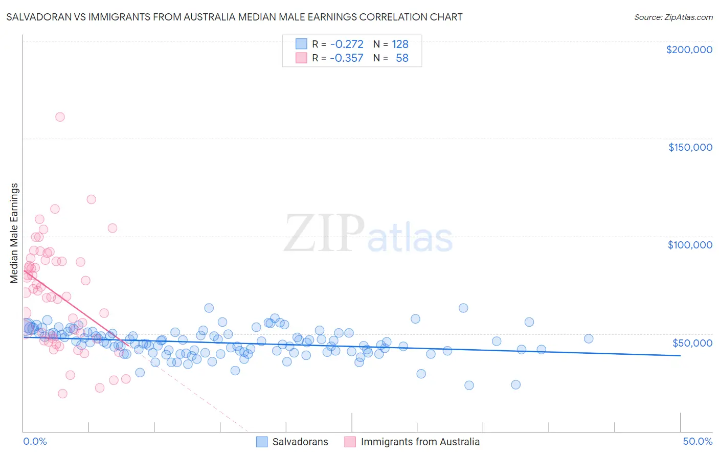 Salvadoran vs Immigrants from Australia Median Male Earnings