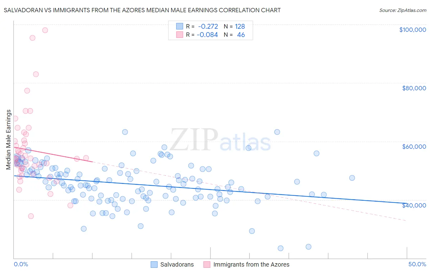 Salvadoran vs Immigrants from the Azores Median Male Earnings