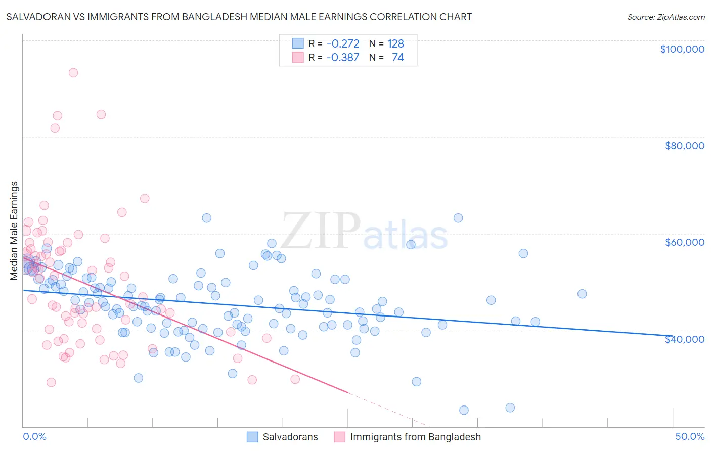 Salvadoran vs Immigrants from Bangladesh Median Male Earnings
