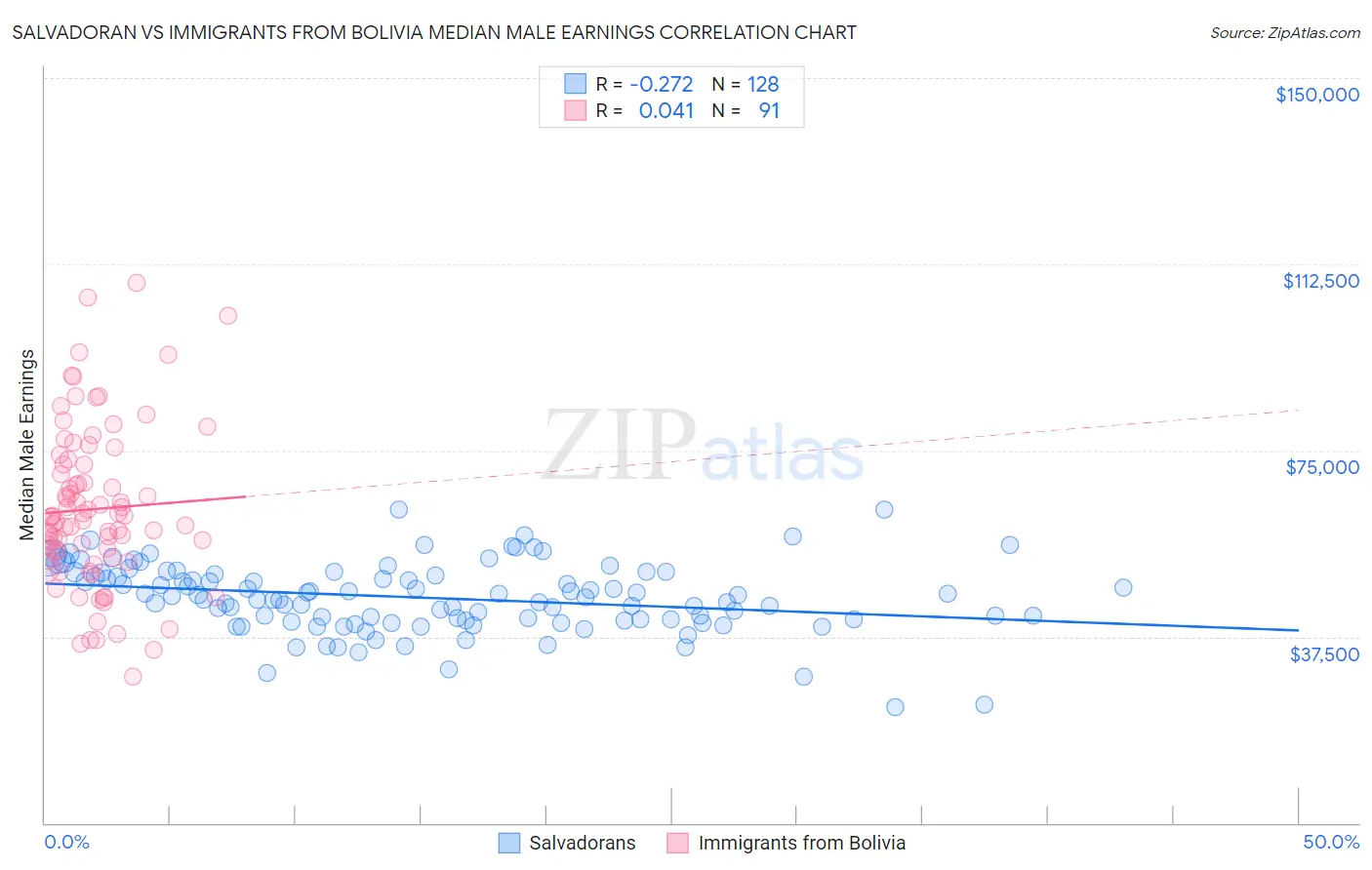Salvadoran vs Immigrants from Bolivia Median Male Earnings