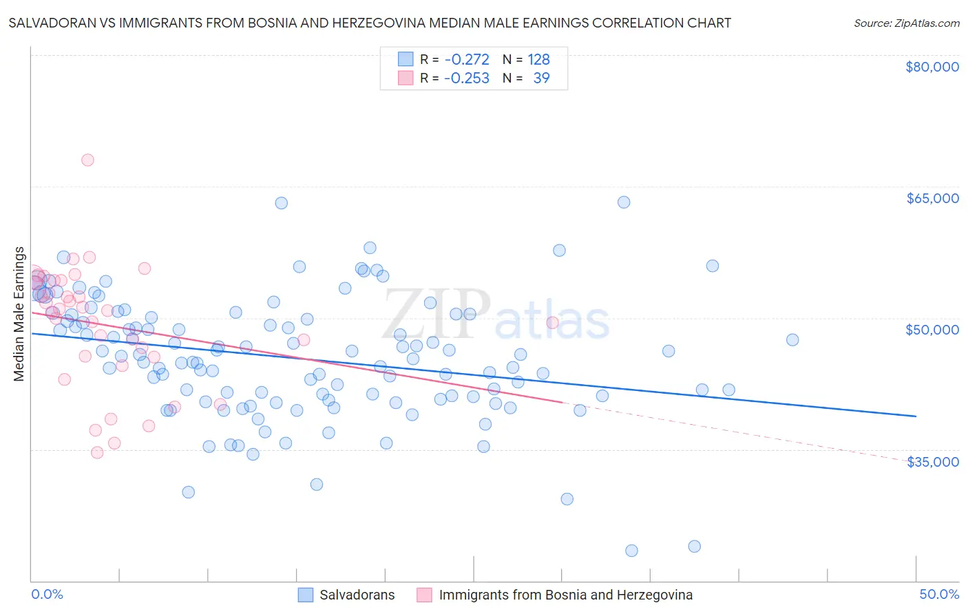 Salvadoran vs Immigrants from Bosnia and Herzegovina Median Male Earnings