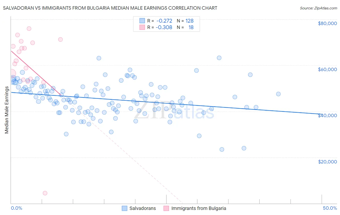 Salvadoran vs Immigrants from Bulgaria Median Male Earnings