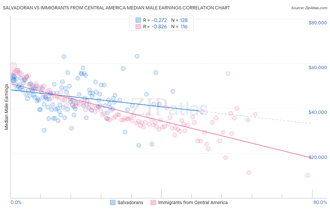 Salvadoran vs Immigrants from Central America Median Male Earnings