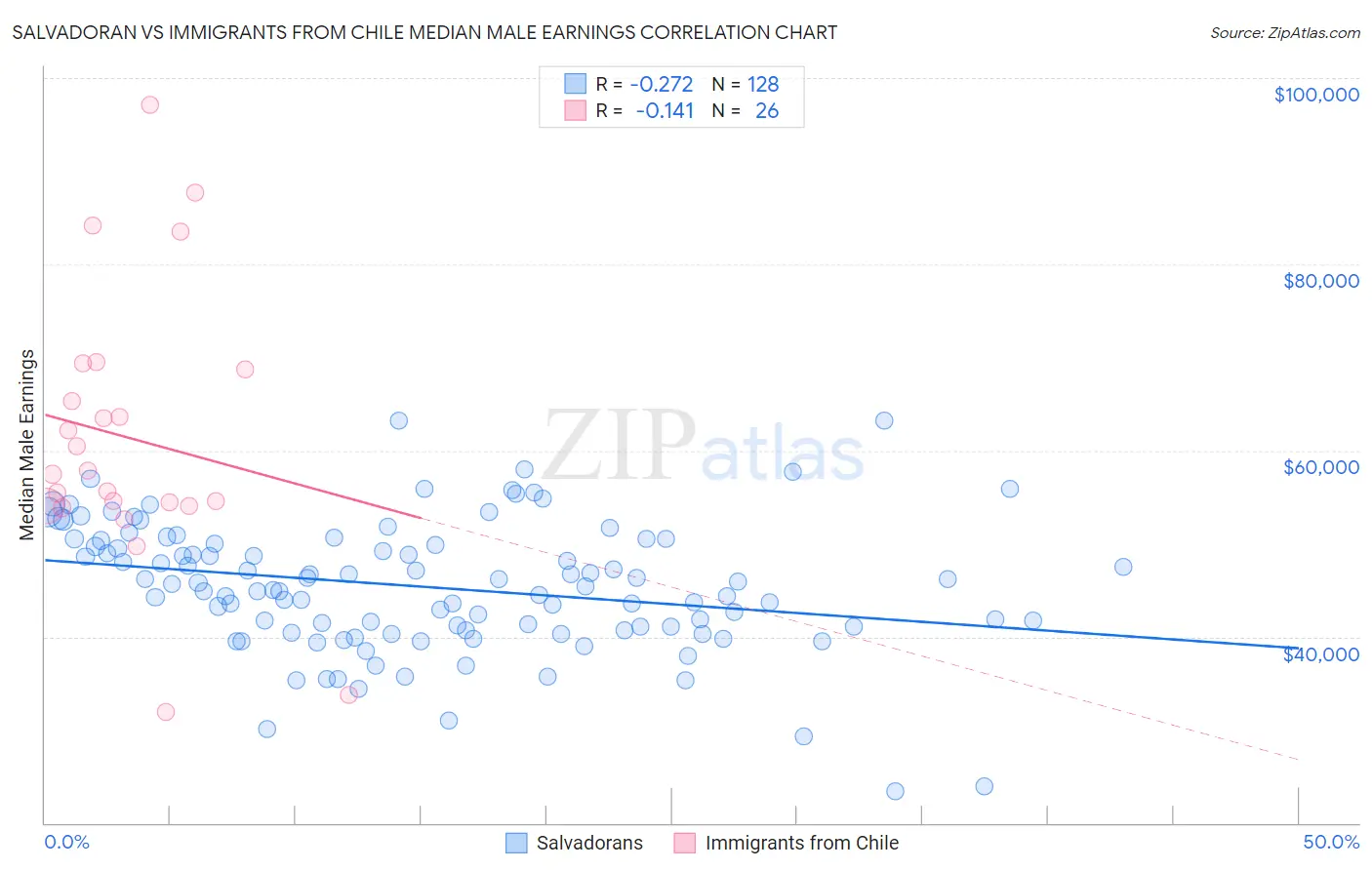 Salvadoran vs Immigrants from Chile Median Male Earnings