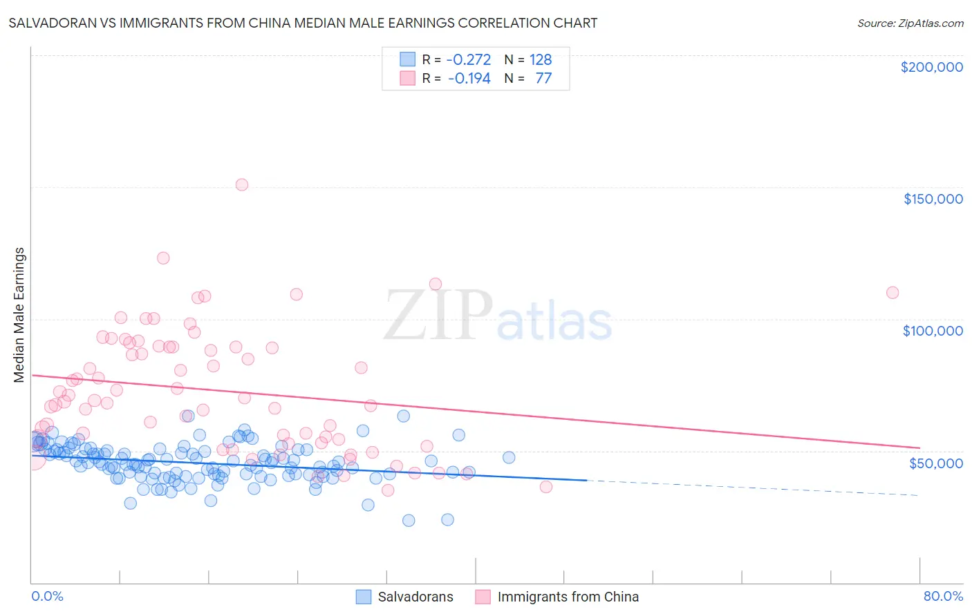 Salvadoran vs Immigrants from China Median Male Earnings