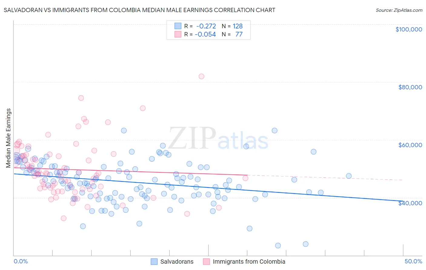 Salvadoran vs Immigrants from Colombia Median Male Earnings
