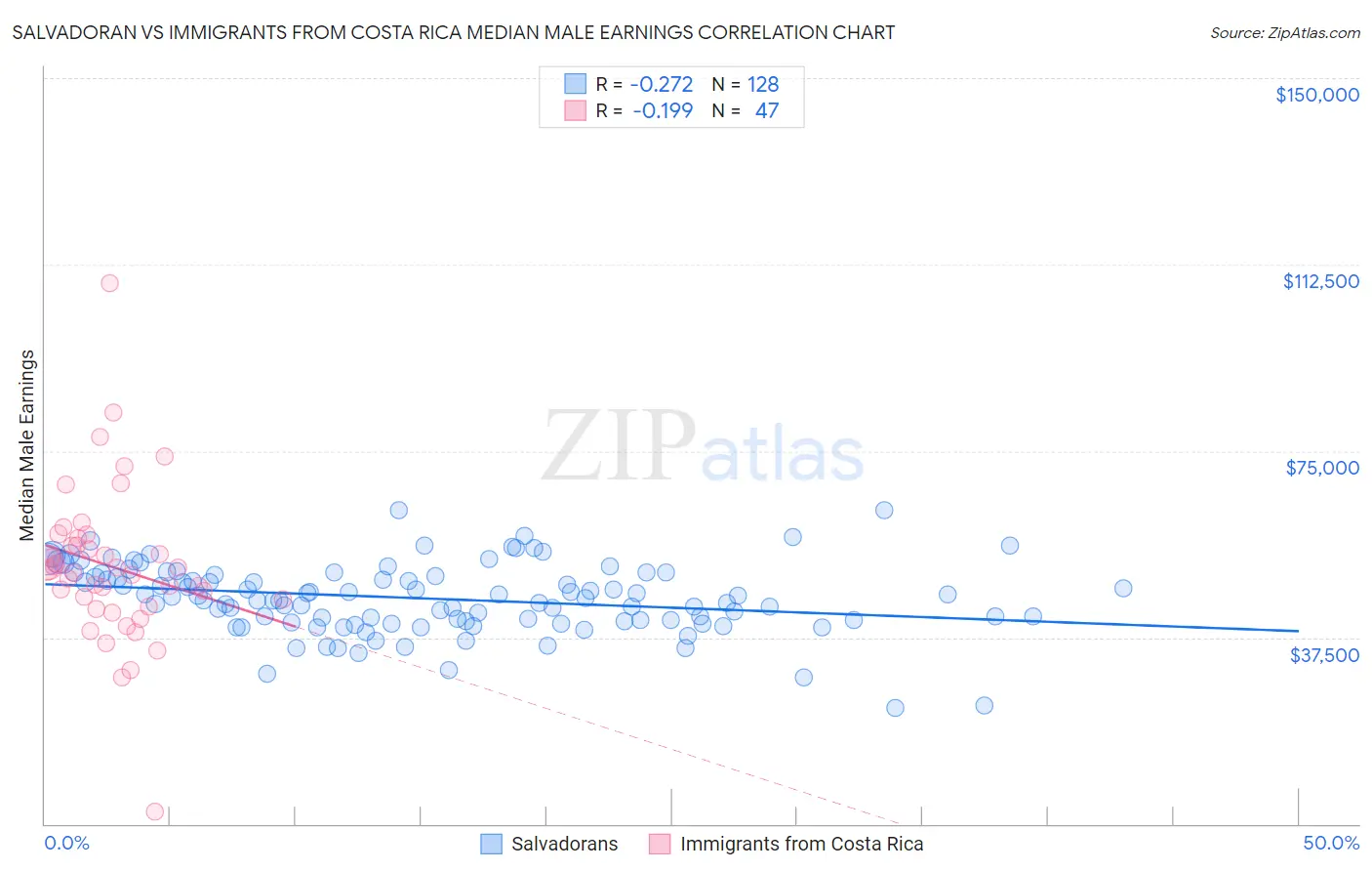 Salvadoran vs Immigrants from Costa Rica Median Male Earnings