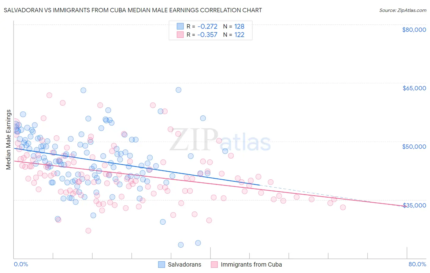 Salvadoran vs Immigrants from Cuba Median Male Earnings