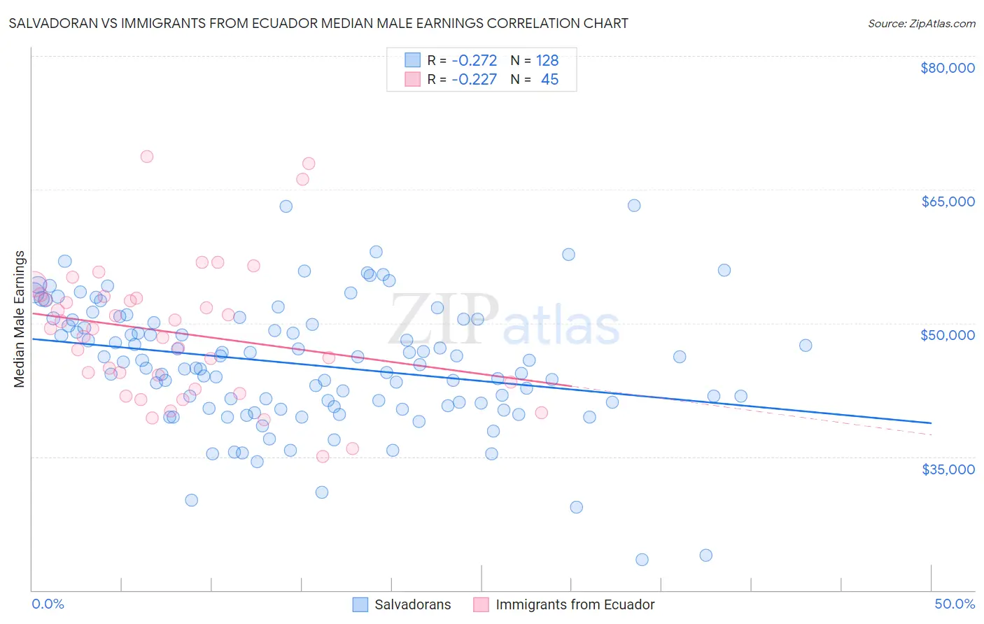 Salvadoran vs Immigrants from Ecuador Median Male Earnings