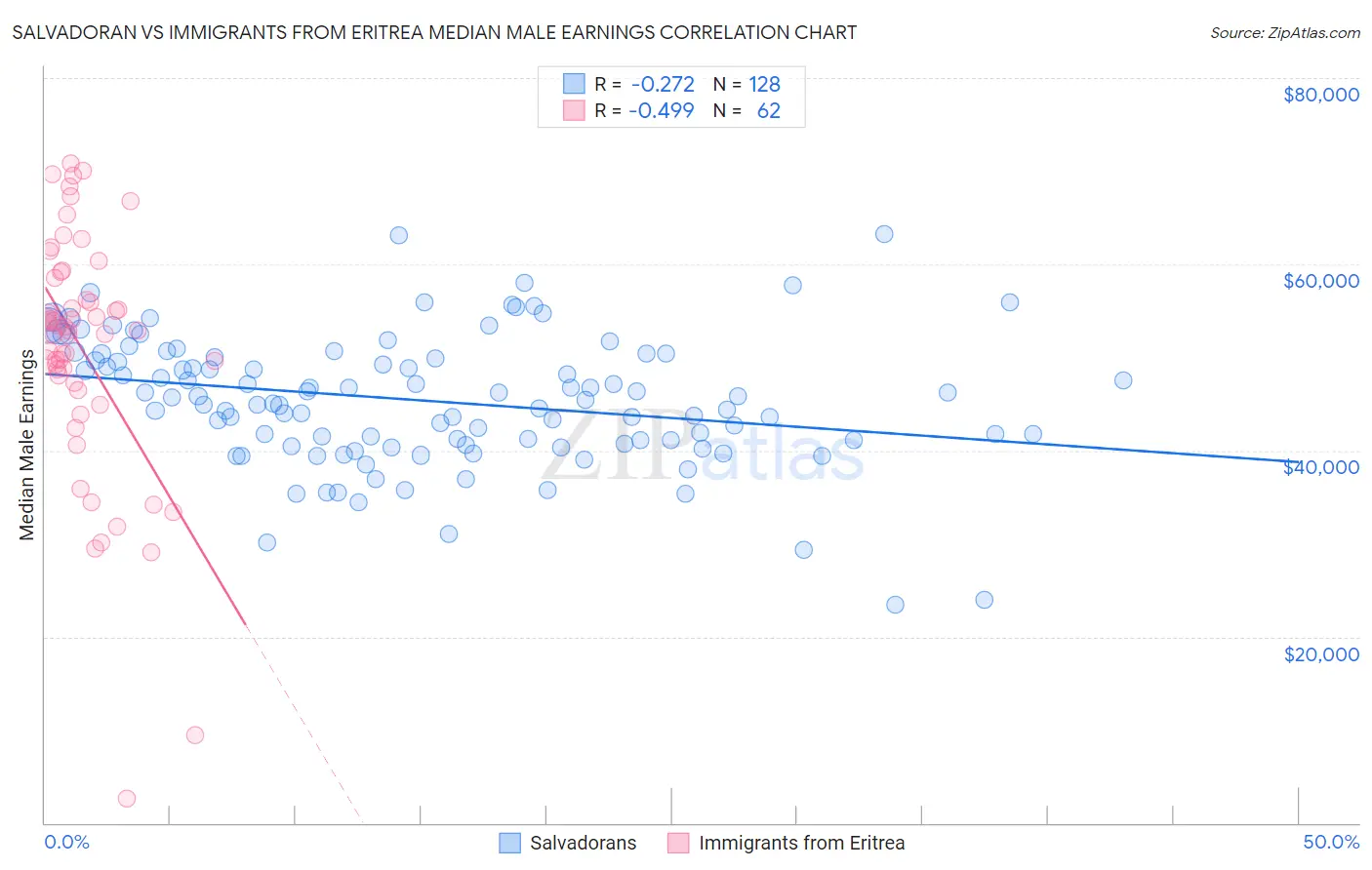 Salvadoran vs Immigrants from Eritrea Median Male Earnings