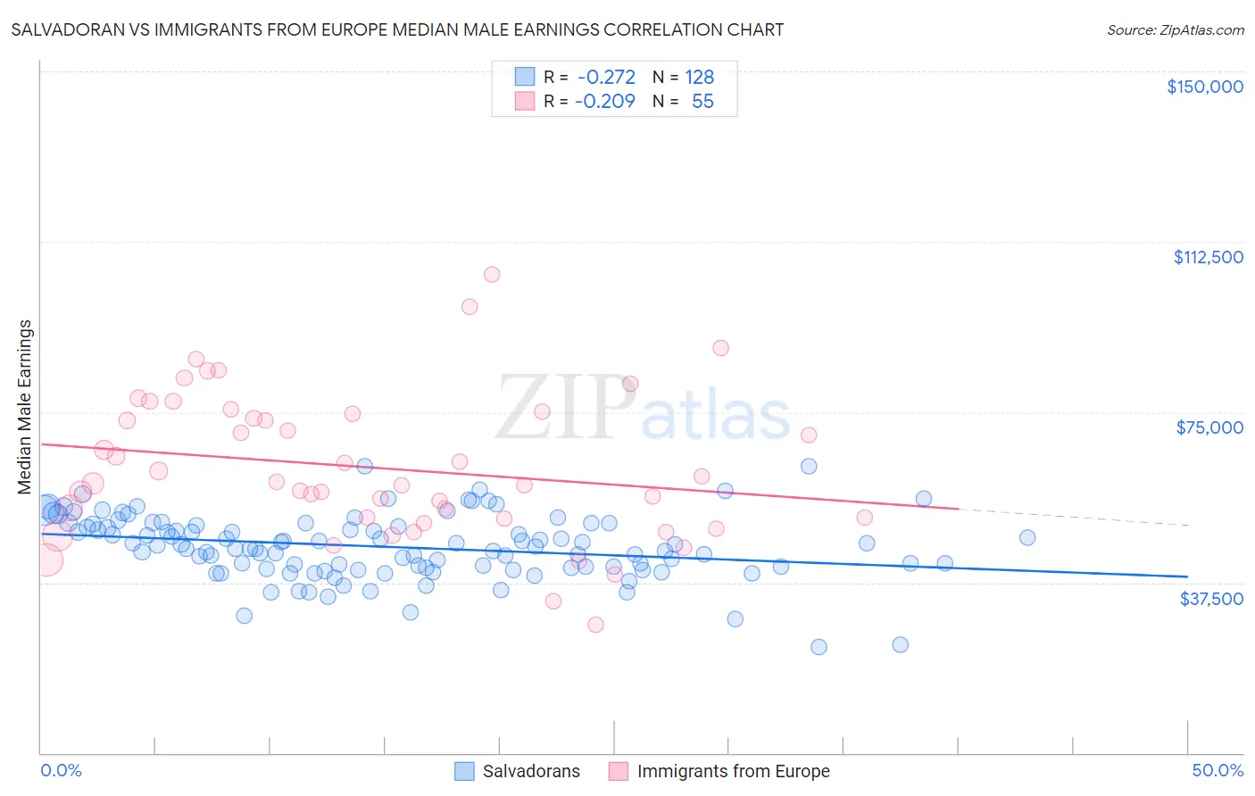 Salvadoran vs Immigrants from Europe Median Male Earnings