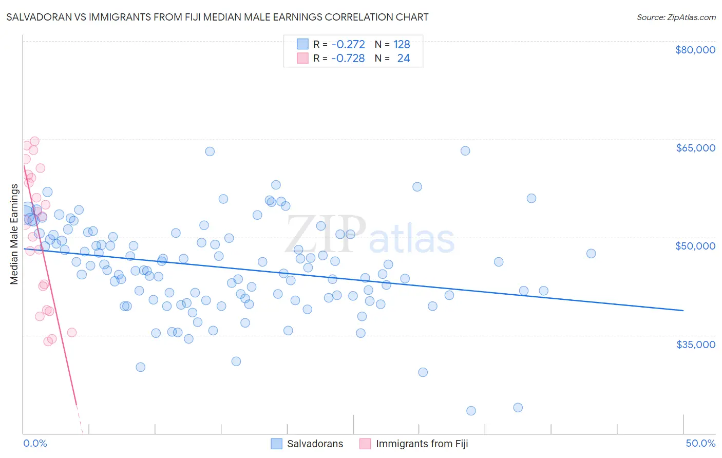 Salvadoran vs Immigrants from Fiji Median Male Earnings