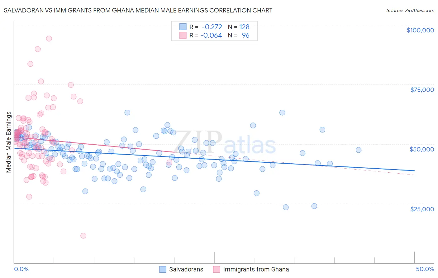 Salvadoran vs Immigrants from Ghana Median Male Earnings