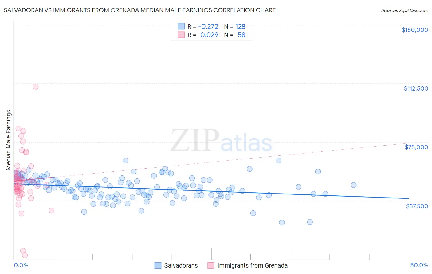 Salvadoran vs Immigrants from Grenada Median Male Earnings