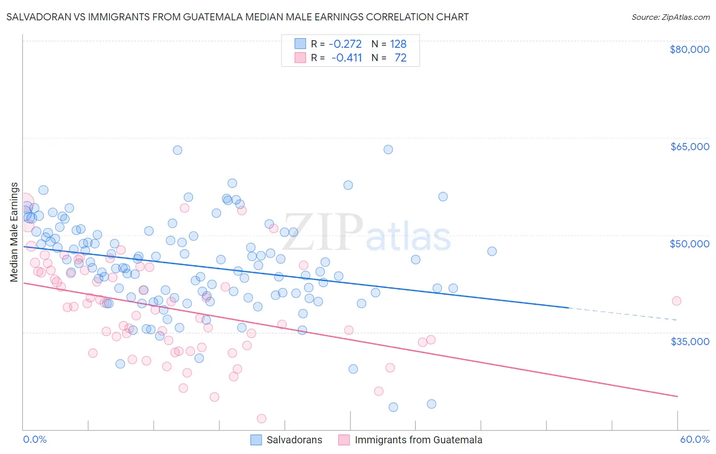 Salvadoran vs Immigrants from Guatemala Median Male Earnings
