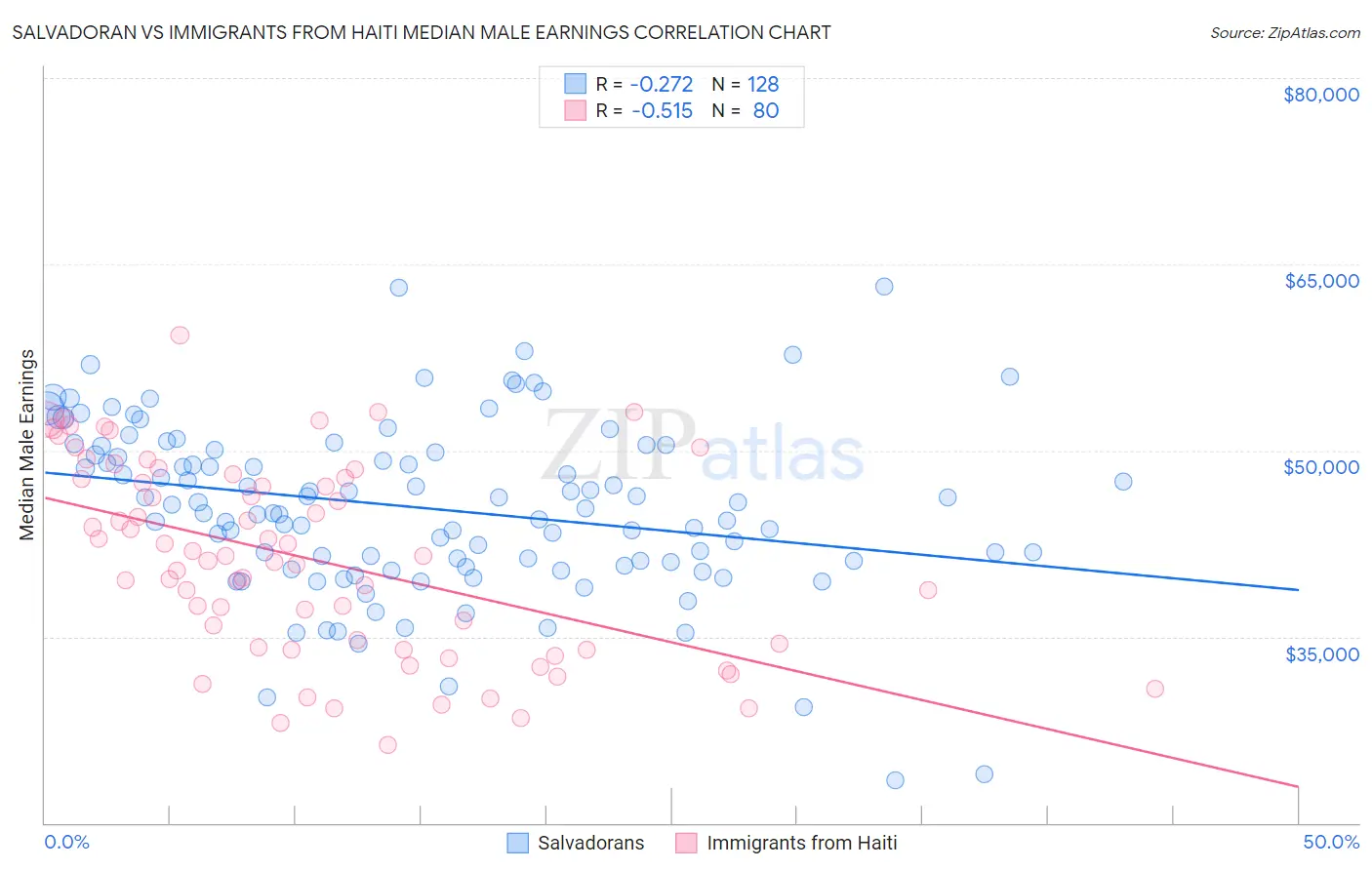 Salvadoran vs Immigrants from Haiti Median Male Earnings