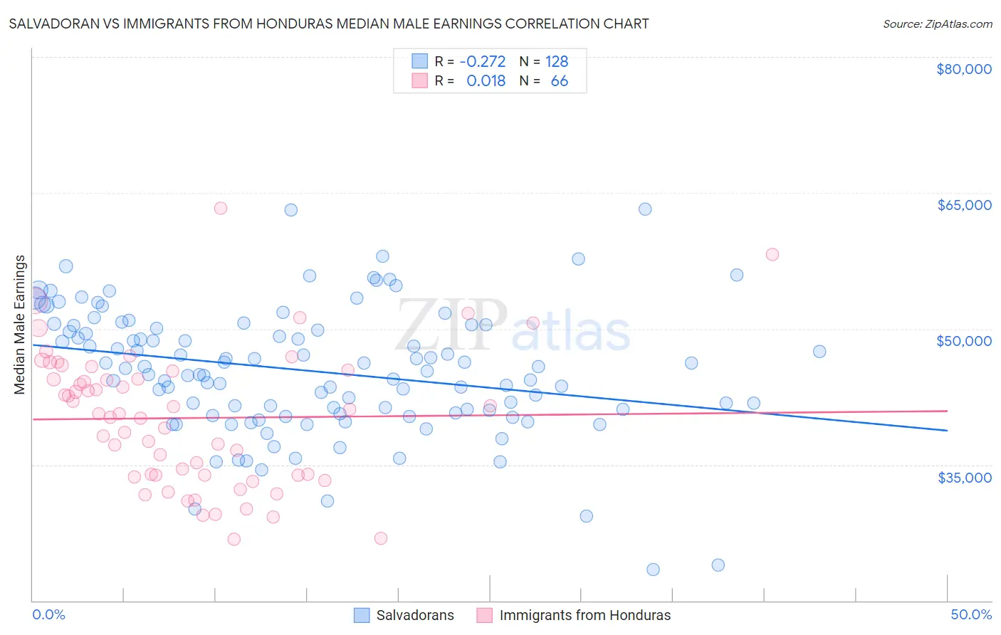 Salvadoran vs Immigrants from Honduras Median Male Earnings