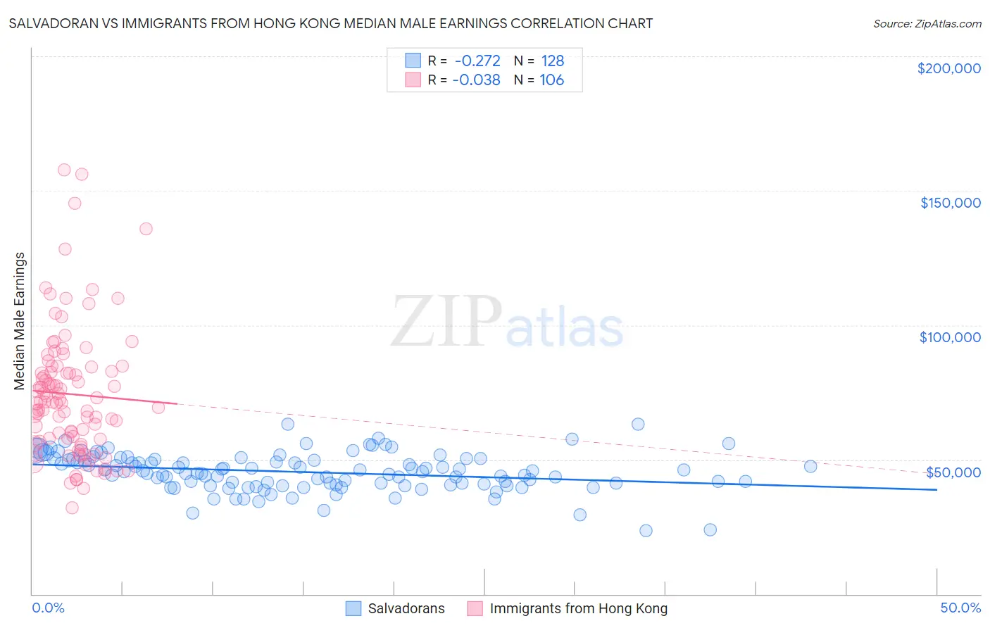 Salvadoran vs Immigrants from Hong Kong Median Male Earnings