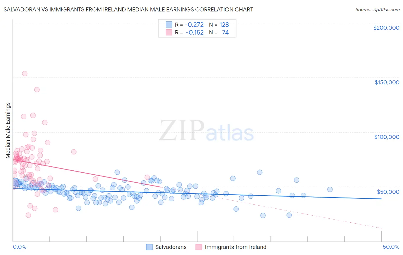 Salvadoran vs Immigrants from Ireland Median Male Earnings