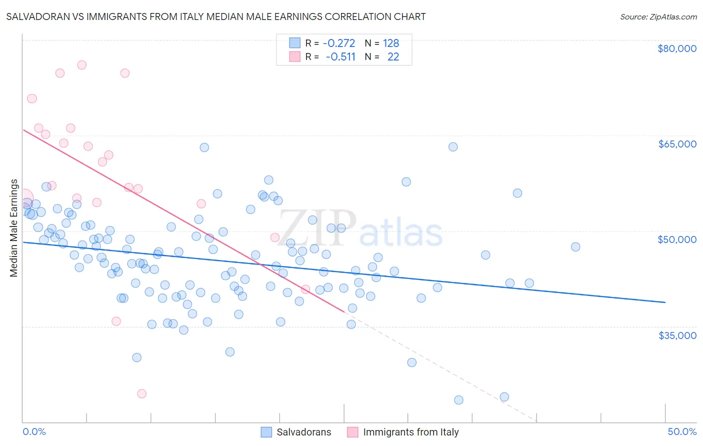 Salvadoran vs Immigrants from Italy Median Male Earnings