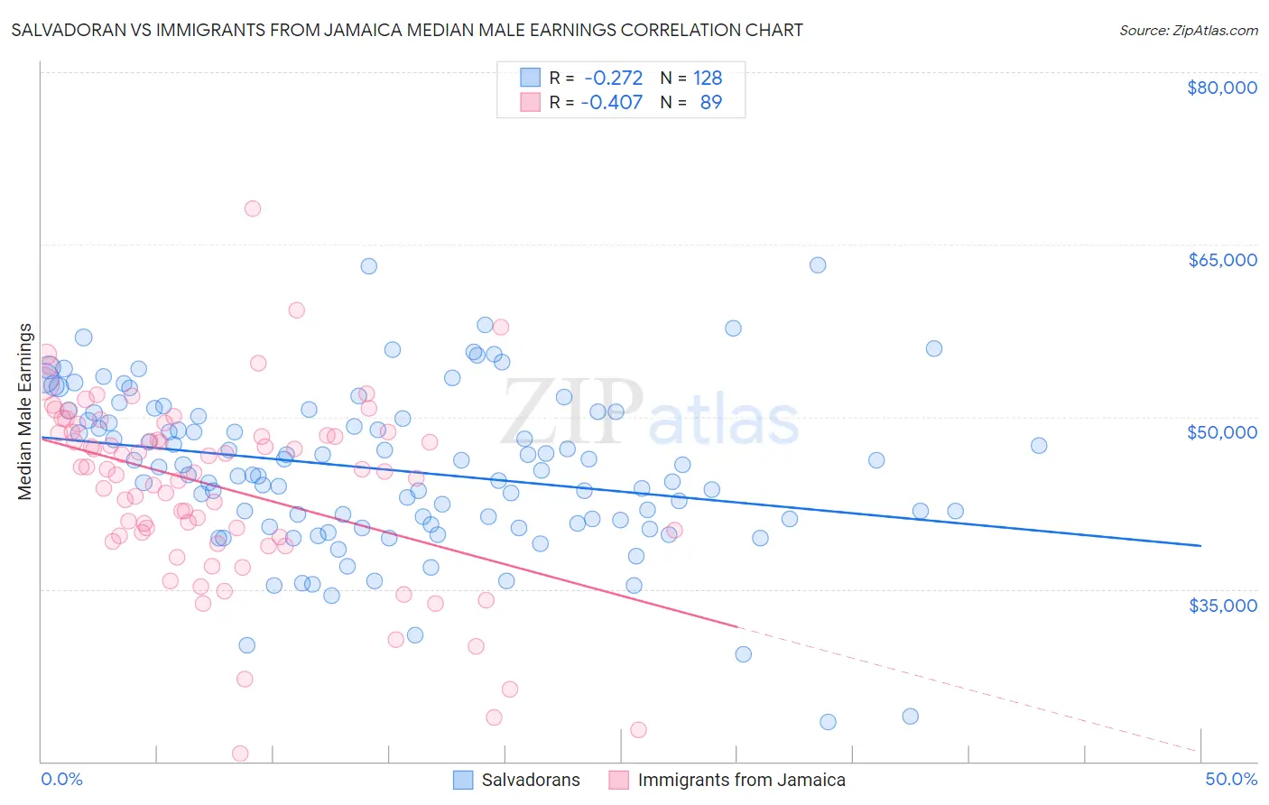 Salvadoran vs Immigrants from Jamaica Median Male Earnings