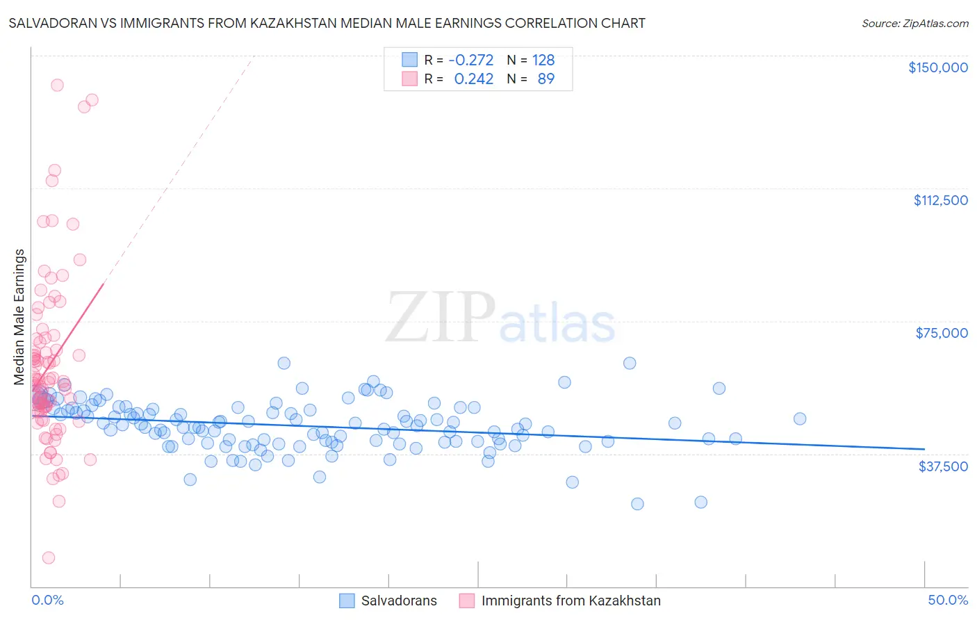 Salvadoran vs Immigrants from Kazakhstan Median Male Earnings