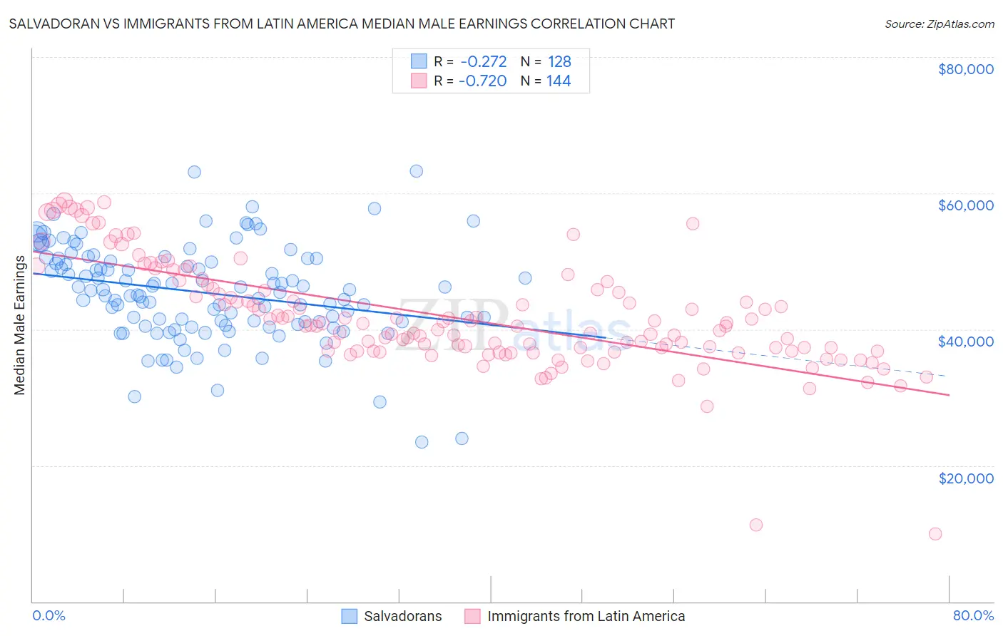 Salvadoran vs Immigrants from Latin America Median Male Earnings