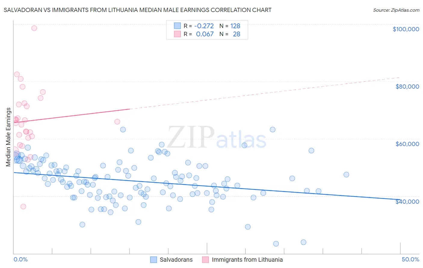 Salvadoran vs Immigrants from Lithuania Median Male Earnings