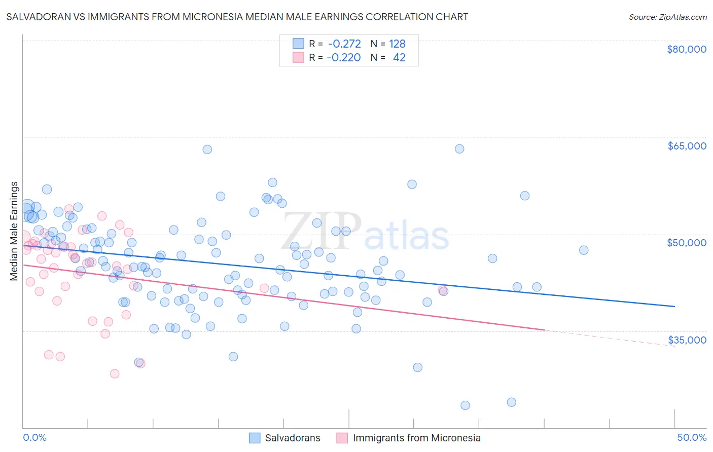 Salvadoran vs Immigrants from Micronesia Median Male Earnings