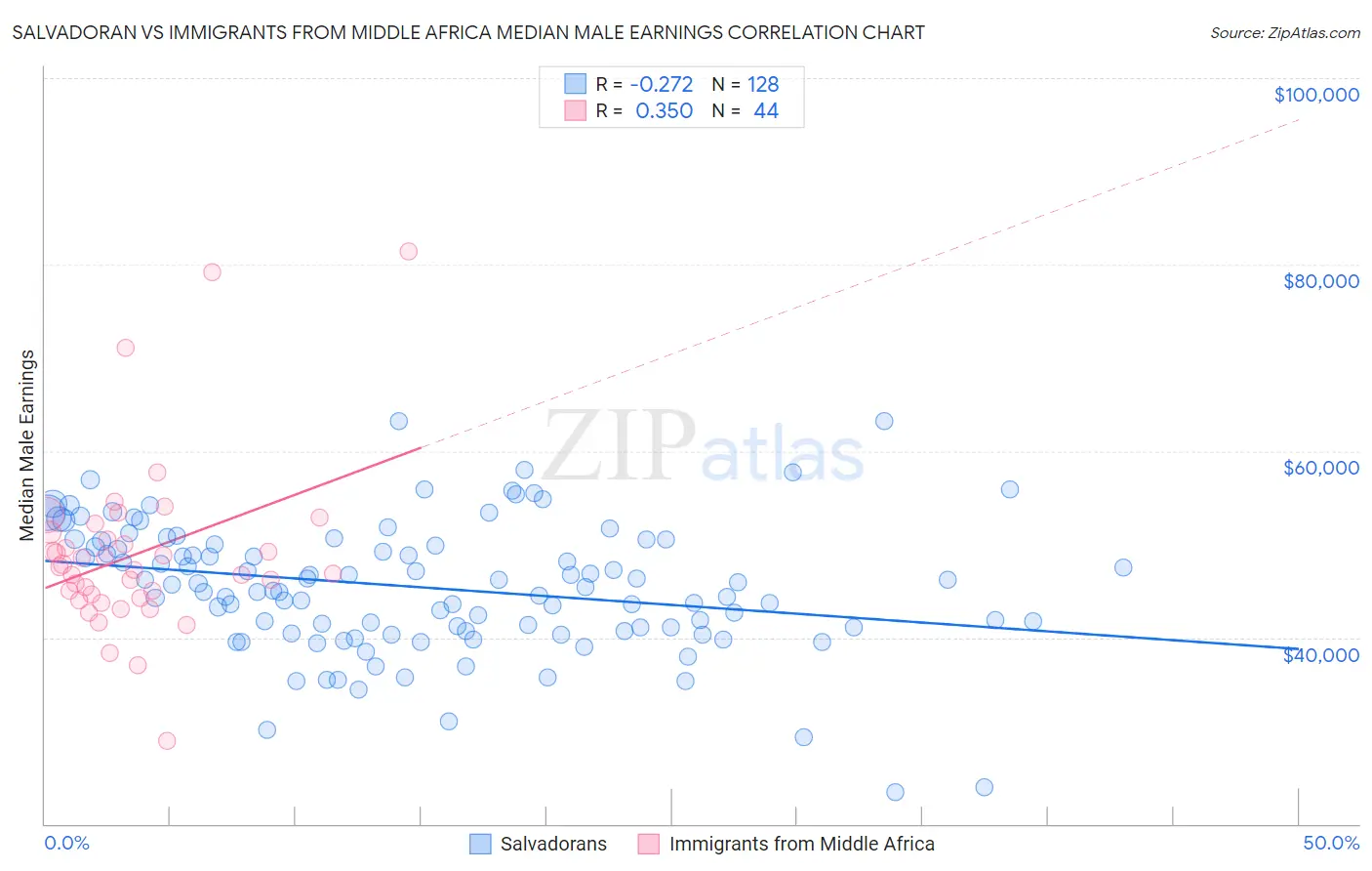 Salvadoran vs Immigrants from Middle Africa Median Male Earnings