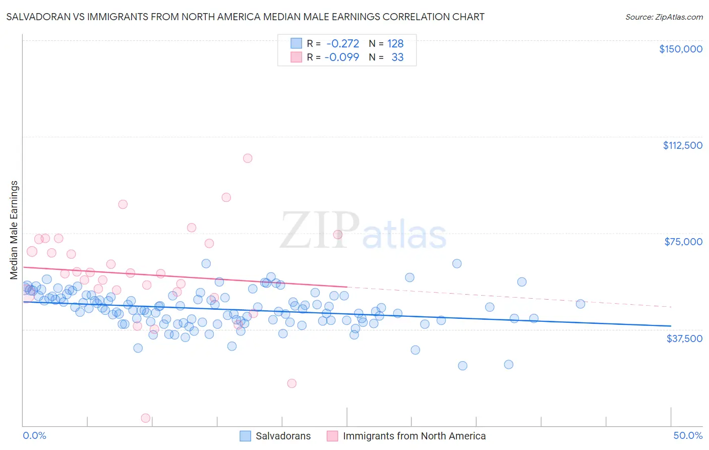 Salvadoran vs Immigrants from North America Median Male Earnings
