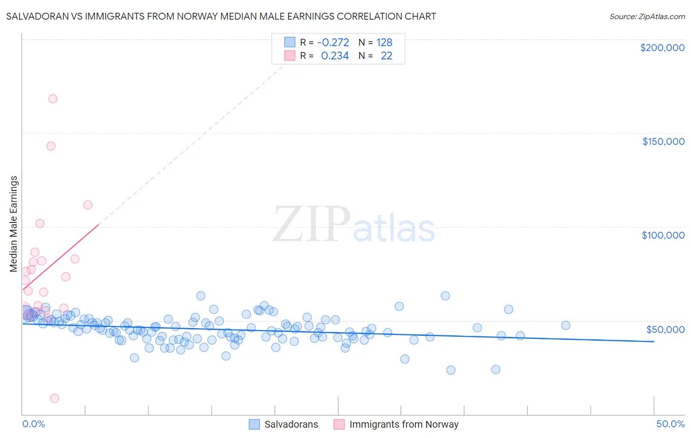 Salvadoran vs Immigrants from Norway Median Male Earnings