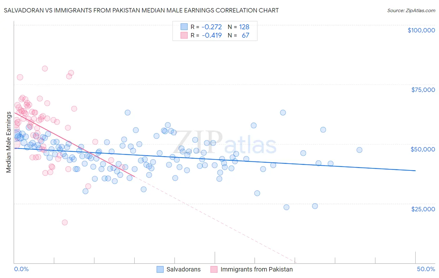 Salvadoran vs Immigrants from Pakistan Median Male Earnings