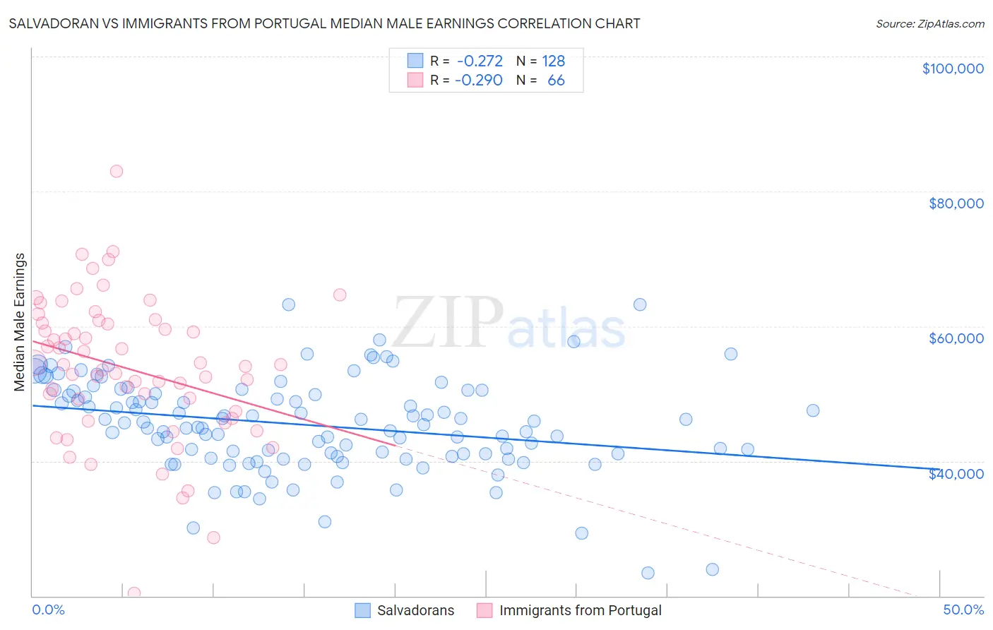 Salvadoran vs Immigrants from Portugal Median Male Earnings