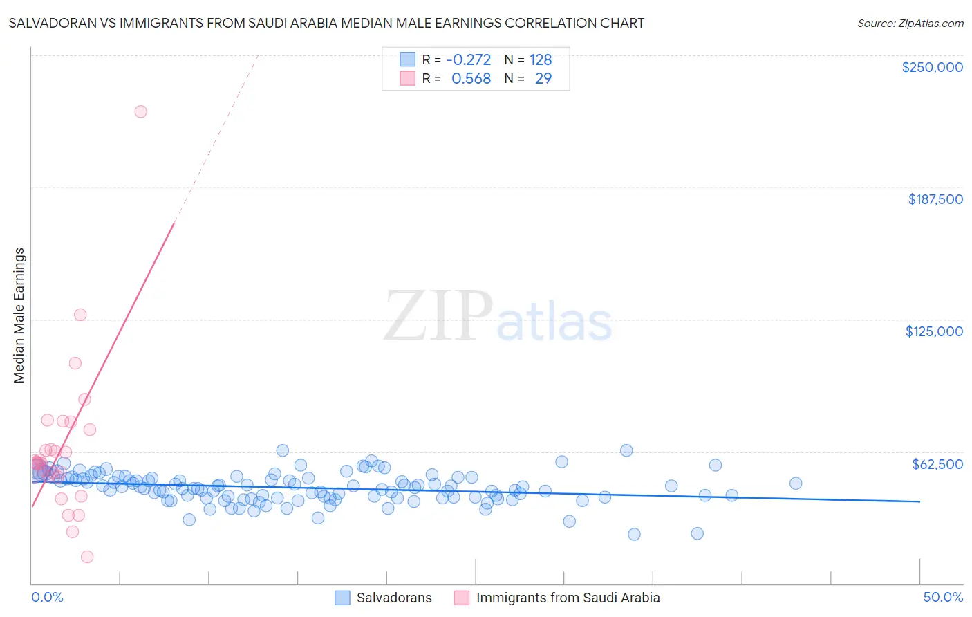 Salvadoran vs Immigrants from Saudi Arabia Median Male Earnings