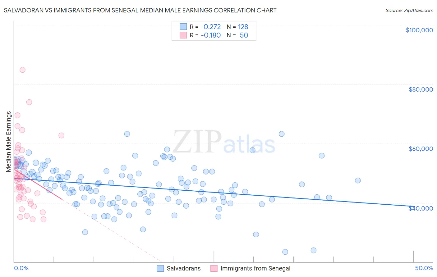 Salvadoran vs Immigrants from Senegal Median Male Earnings