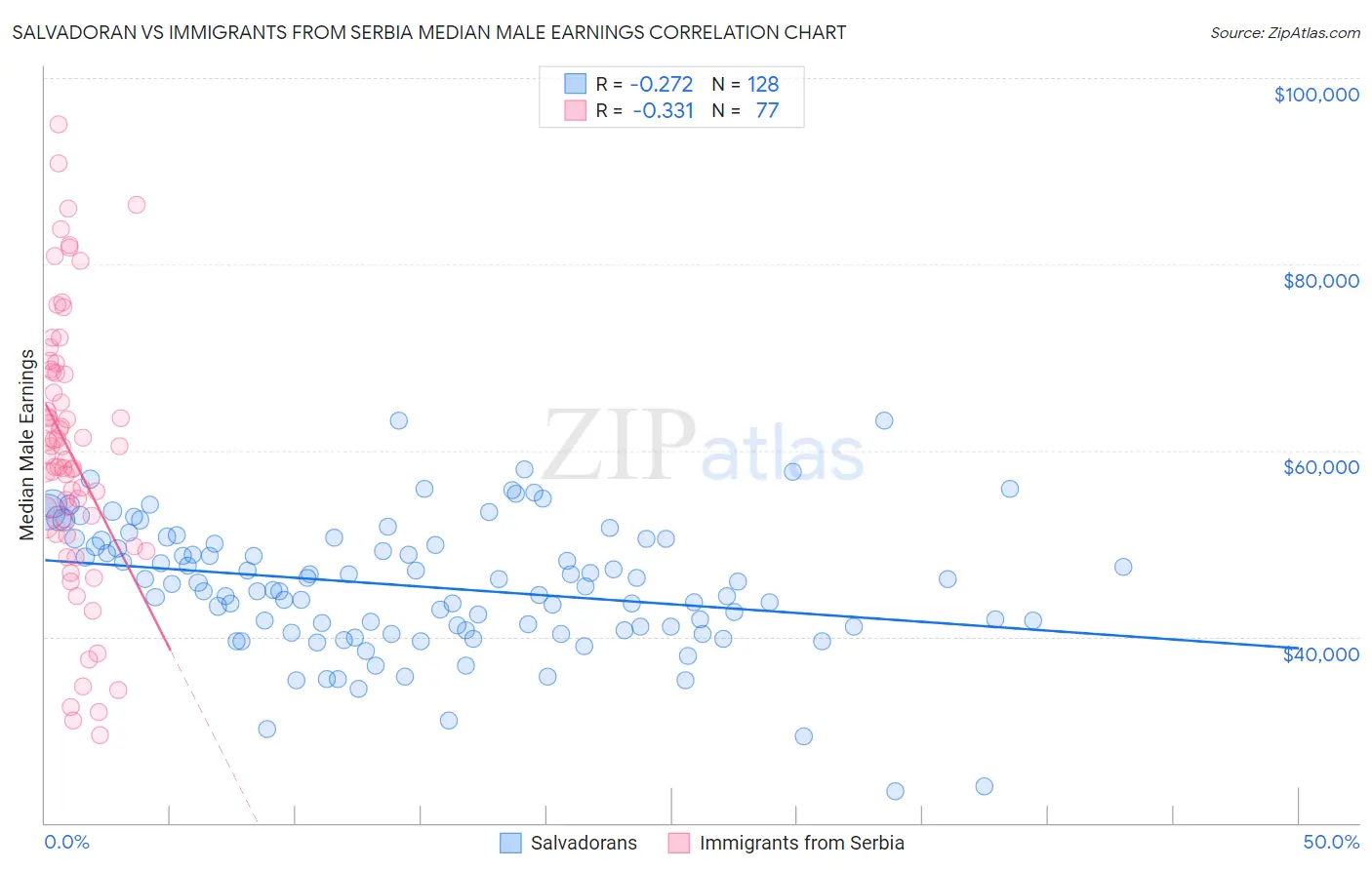 Salvadoran vs Immigrants from Serbia Median Male Earnings