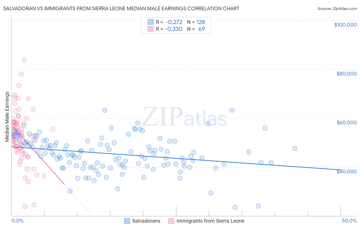 Salvadoran vs Immigrants from Sierra Leone Median Male Earnings